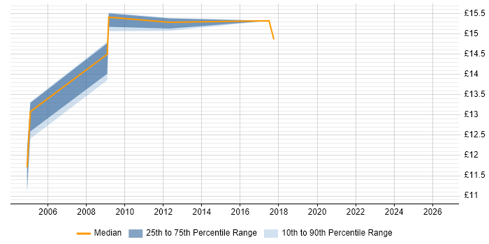 Contractor hourly rate distribution trend for jobs in Wales citing Preventative Maintenance