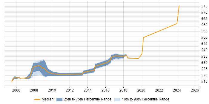 Contractor hourly rate distribution trend for jobs in Wales citing PRINCE2 Contractor hourly rate distribution trend for jobs in Wales citing PRINCE2