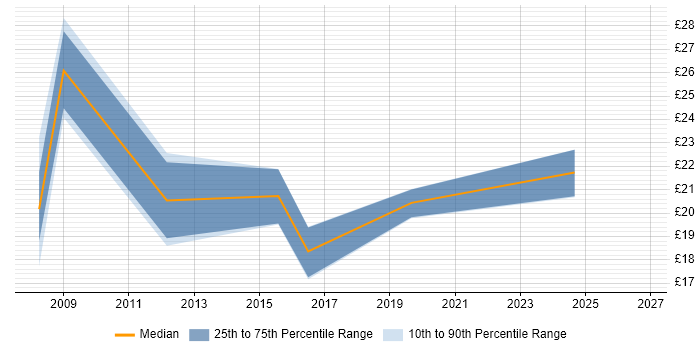 Contractor hourly rate distribution trend for jobs in Wales citing Proactive Monitoring