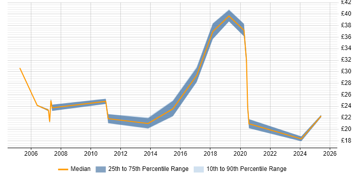 Contractor hourly rate distribution trend for jobs in Wales citing Process Improvement Contractor hourly rate distribution trend for jobs in Wales citing Process Improvement