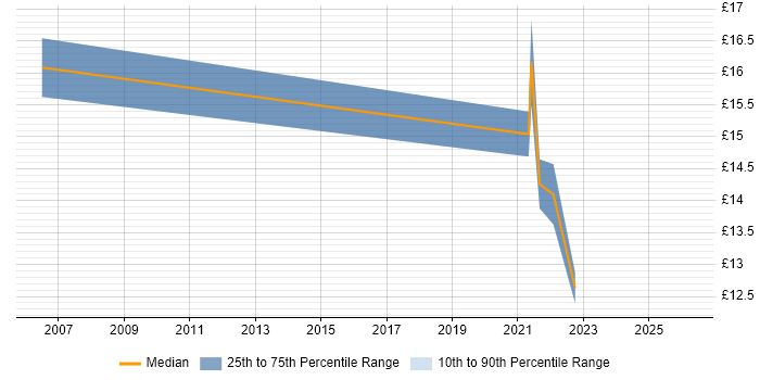 Contractor hourly rate distribution trend for jobs in Wales citing Process Management