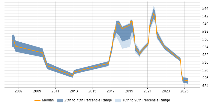 Contractor hourly rate distribution trend for jobs in Wales citing Project Delivery