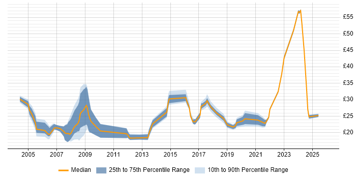 Contractor hourly rate distribution trend for jobs in Wales citing Project Management