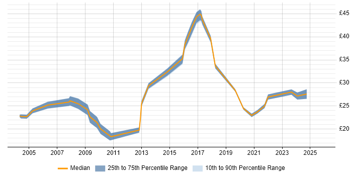 Contractor hourly rate distribution trend for Project Manager job vacancies in Wales
