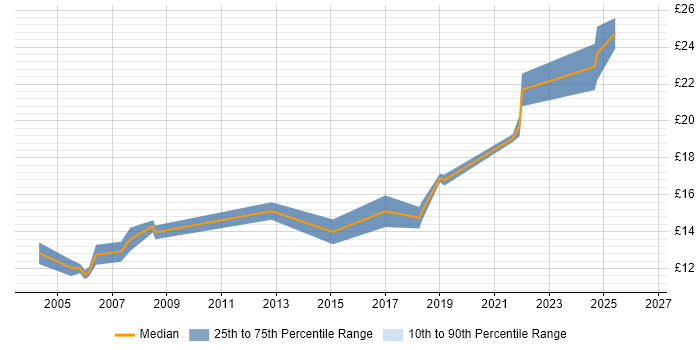 Contractor hourly rate distribution trend for Project Officer job vacancies in Wales