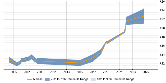Contractor hourly rate distribution trend for Project Support Officer job vacancies in Wales