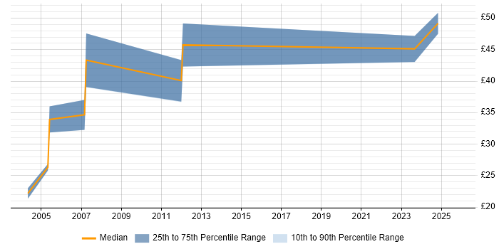 Contractor hourly rate distribution trend for jobs in Wales citing Prototyping