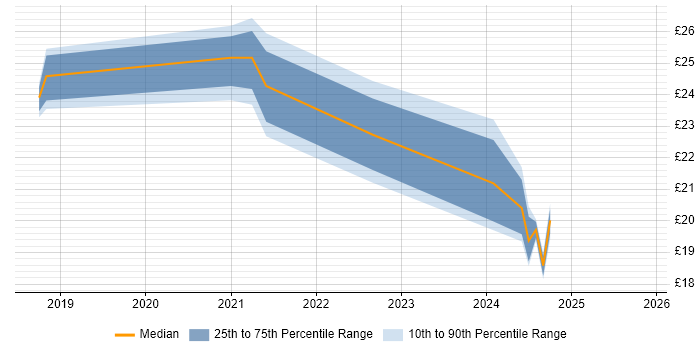 Contractor hourly rate distribution trend for jobs in Wales citing PySpark
