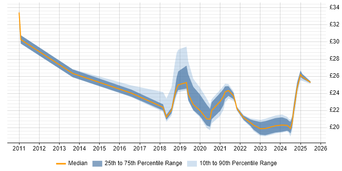 Contractor hourly rate distribution trend for jobs in Wales citing Python