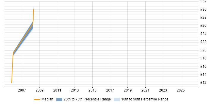 Contractor hourly rate distribution trend for QA Engineer job vacancies in Wales