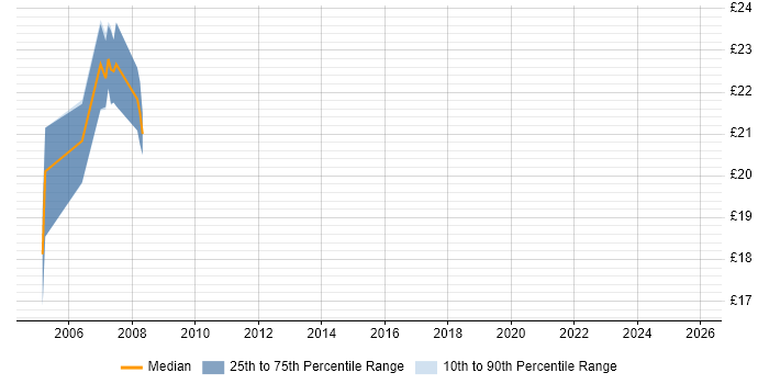 Contractor hourly rate distribution trend for Quality Engineer job vacancies in Wales Contractor hourly rate distribution trend for Quality Engineer job vacancies in Wales