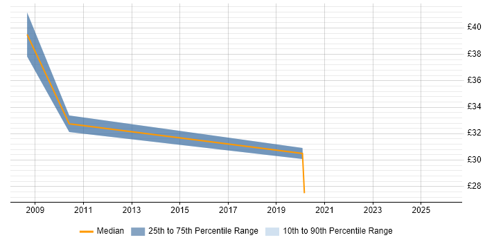 Contractor hourly rate distribution trend for jobs in Wales citing Quality Management