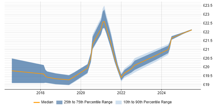 Contractor hourly rate distribution trend for jobs in Wales citing R