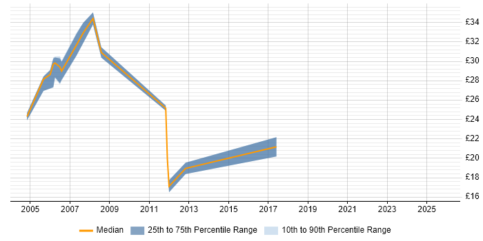 Contractor hourly rate distribution trend for jobs in Wales citing RDBMS