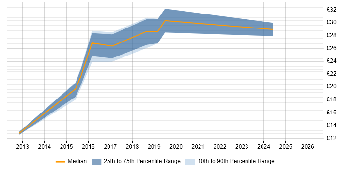 Contractor hourly rate distribution trend for jobs in Wales citing Regression Testing