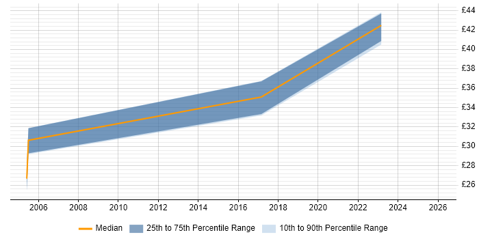 Contractor hourly rate distribution trend for jobs in Wales citing Remedy ITSM