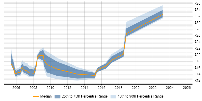 Contractor hourly rate distribution trend for jobs in Wales citing Remedy