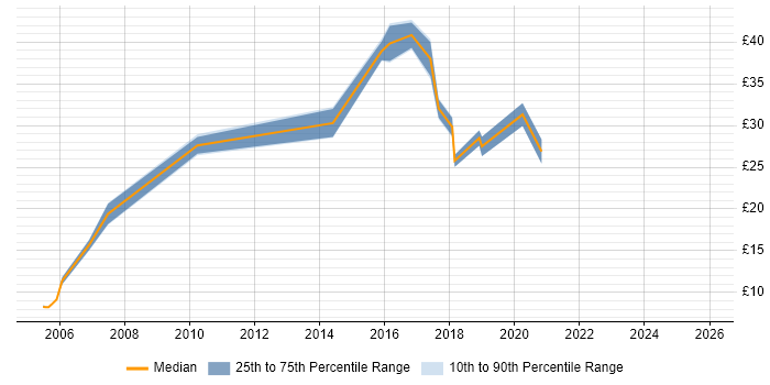 Contractor hourly rate distribution trend for jobs in Wales citing Requirements Gathering