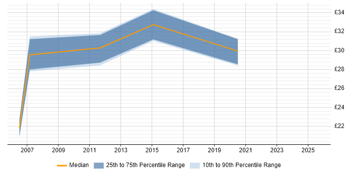Contractor hourly rate distribution trend for jobs in Wales citing Risk Assessment