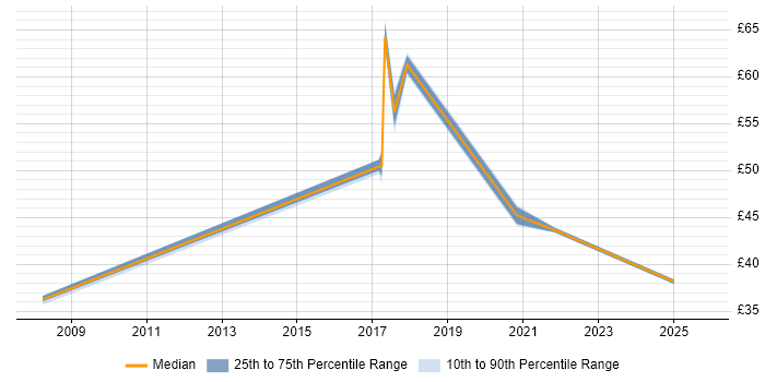 Contractor hourly rate distribution trend for jobs in Wales citing Roadmaps