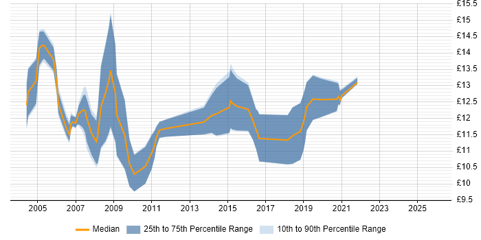 Contractor hourly rate distribution trend for Rollout Engineer job vacancies in Wales