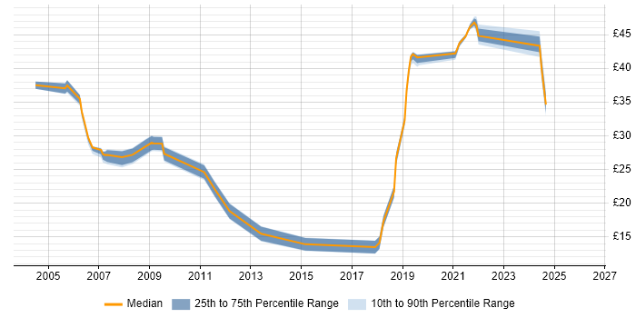 Contractor hourly rate distribution trend for jobs in Wales citing SAN