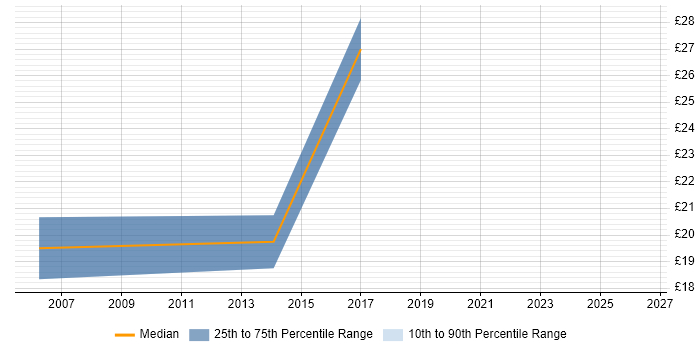 Contractor hourly rate distribution trend for SAP Analyst job vacancies in Wales