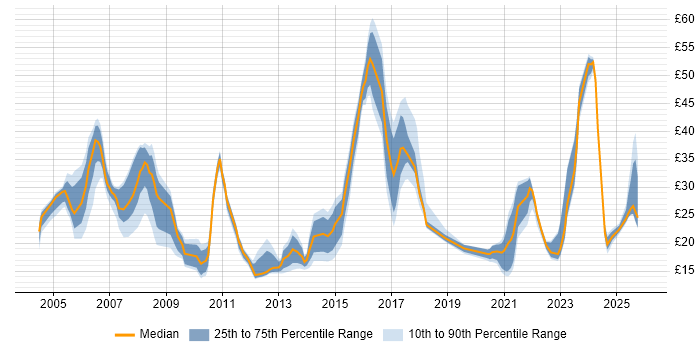 Contractor hourly rate distribution trend for jobs in Wales citing SC Cleared