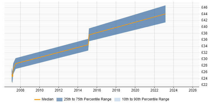 Contractor hourly rate distribution trend for jobs in Wales citing SCADA