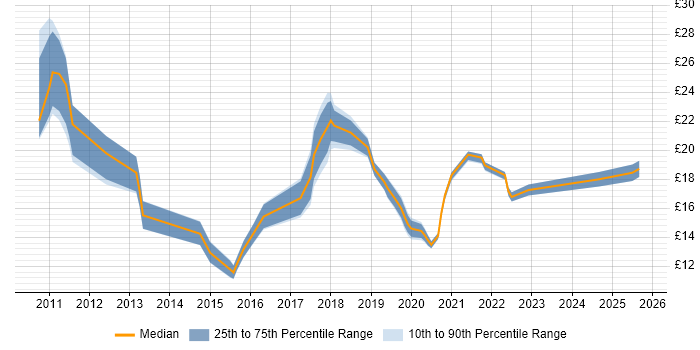 Contractor hourly rate distribution trend for jobs in Wales citing SCCM Contractor hourly rate distribution trend for jobs in Wales citing SCCM