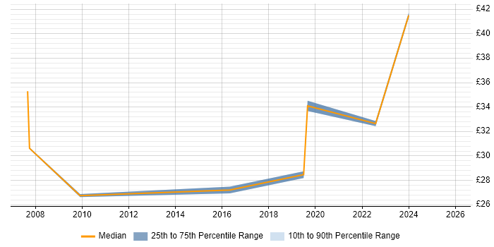 Contractor hourly rate distribution trend for jobs in Wales citing SDLC
