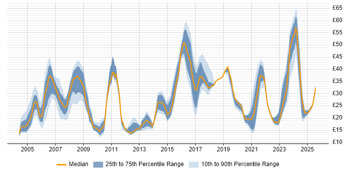 Contractor hourly rate distribution trend for jobs in Wales citing Security Cleared