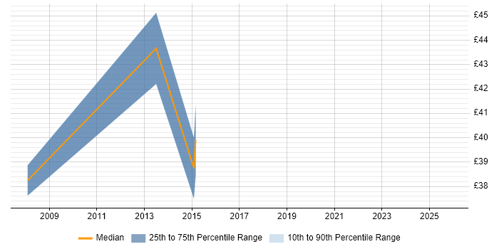 Contractor hourly rate distribution trend for Security Engineer job vacancies in Wales