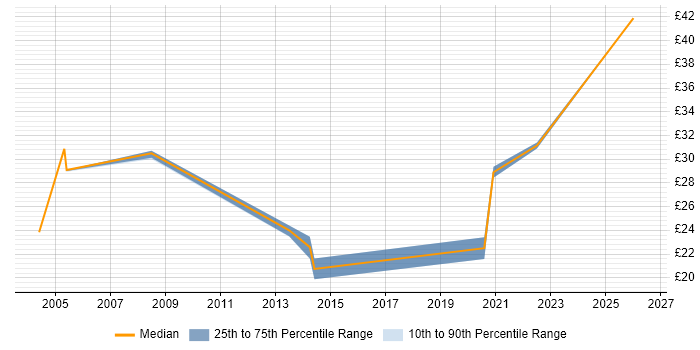 Contractor hourly rate distribution trend for Senior Analyst job vacancies in Wales