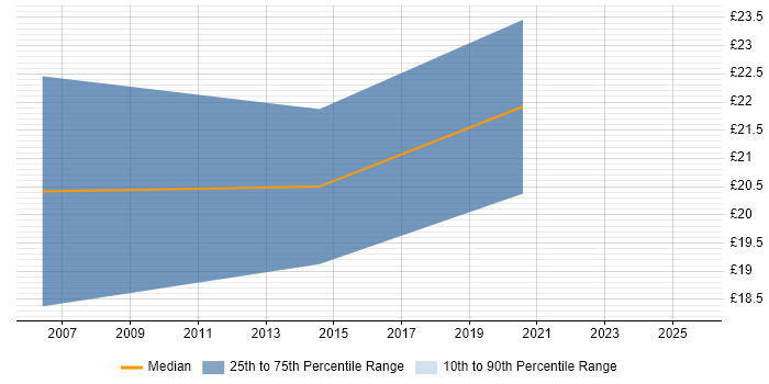 Contractor hourly rate distribution trend for Senior IT Support job vacancies in Wales Contractor hourly rate distribution trend for Senior IT Support job vacancies in Wales