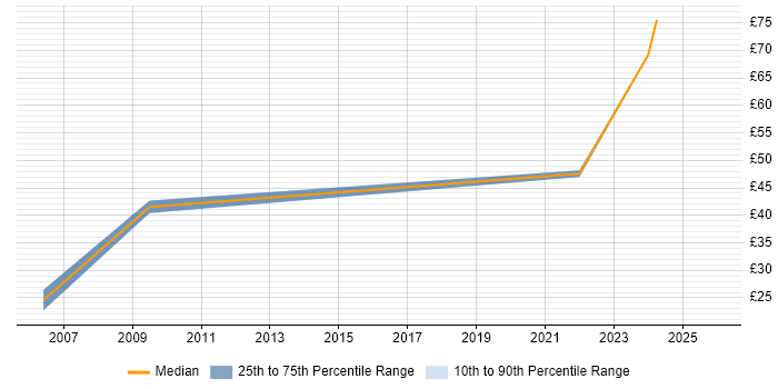 Contractor hourly rate distribution trend for Senior Manager job vacancies in Wales