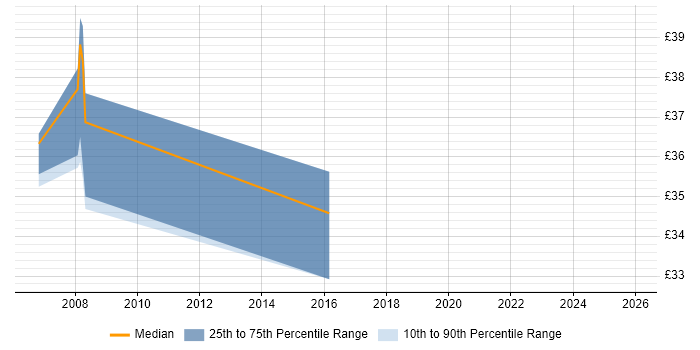Contractor hourly rate distribution trend for Senior Software Engineer job vacancies in Wales