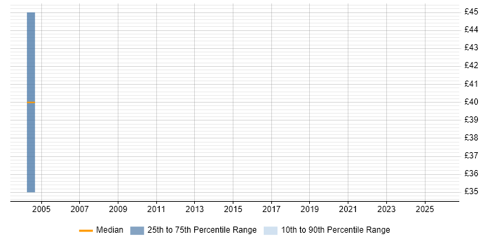 Contractor hourly rate distribution trend for Senior Tester job vacancies in Wales