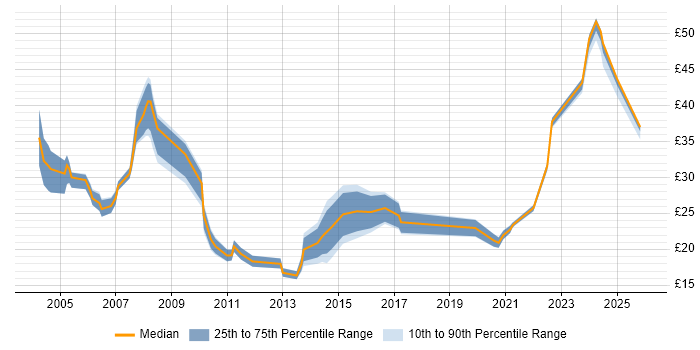 Contractor hourly rate distribution trend for Senior job vacancies in Wales