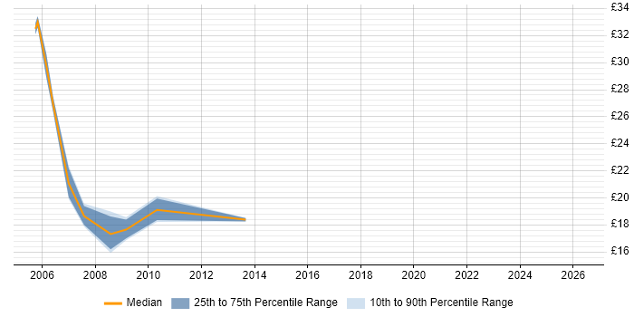 Contractor hourly rate distribution trend for jobs in Wales citing Server Building