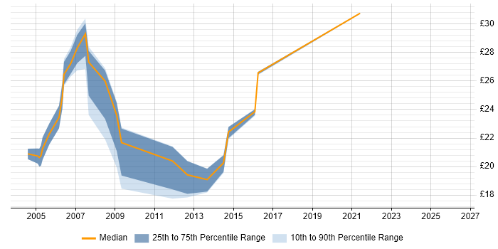 Contractor hourly rate distribution trend for Server Engineer job vacancies in Wales