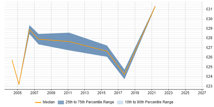 Contractor hourly rate distribution trend for jobs in Wales citing Server Management