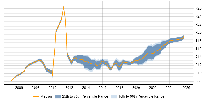 Contractor hourly rate distribution trend for Service Analyst job vacancies in Wales