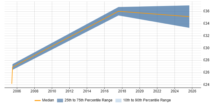 Contractor hourly rate distribution trend for Service Delivery Manager job vacancies in Wales