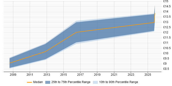 Contractor hourly rate distribution trend for Service Desk Administrator job vacancies in Wales