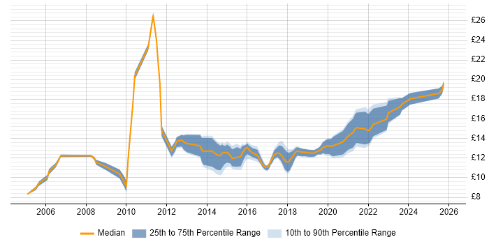 Contractor hourly rate distribution trend for Service Desk Analyst job vacancies in Wales