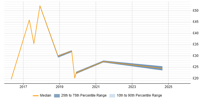 Contractor hourly rate distribution trend for jobs in Wales citing Skype