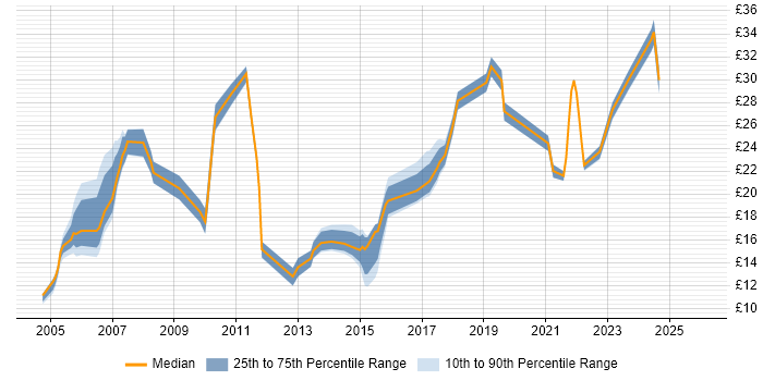 Contractor hourly rate distribution trend for jobs in Wales citing SLA