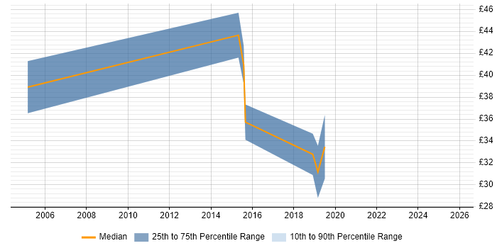 Contractor hourly rate distribution trend for jobs in Wales citing SOAP