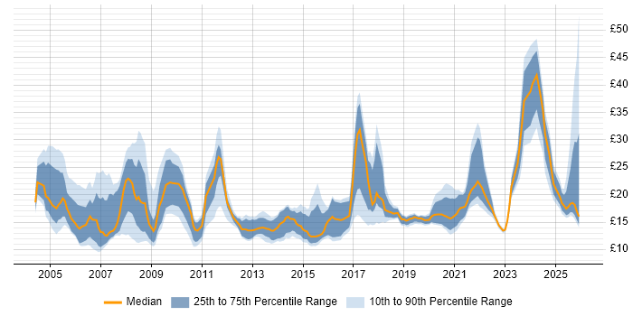 Contractor hourly rate distribution trend for jobs in Wales citing Social Skills